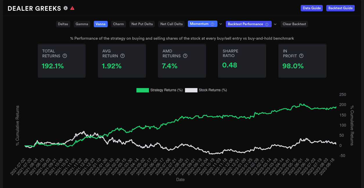 AMD dealer greeks backtest for 15 day vanna momentum. Requires buying AMD when vanna < 0 and shorting AMD when vanna > 0.