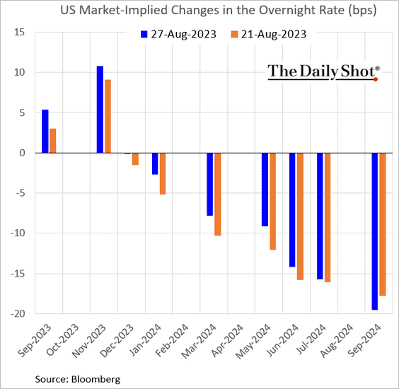 Market bets on interest rate movements