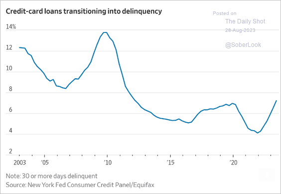 Credit card loans going delinquent