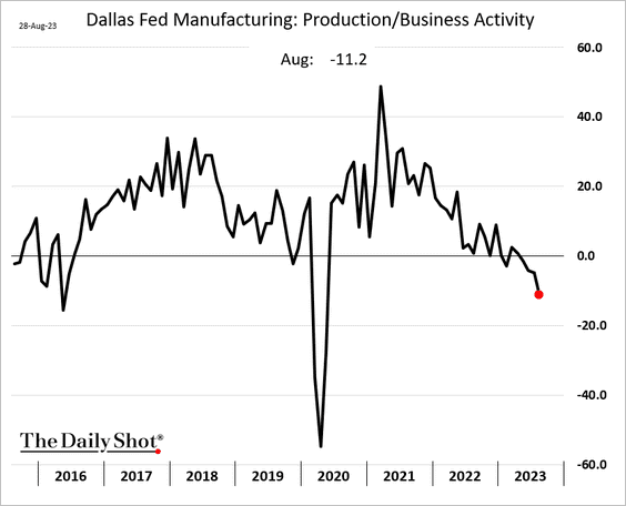 Dallas Fed Manufacturing activity