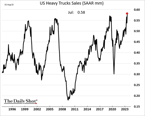 US heavy truck sales