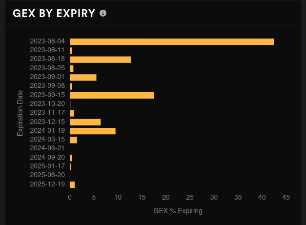 TSLA GEX by expiry