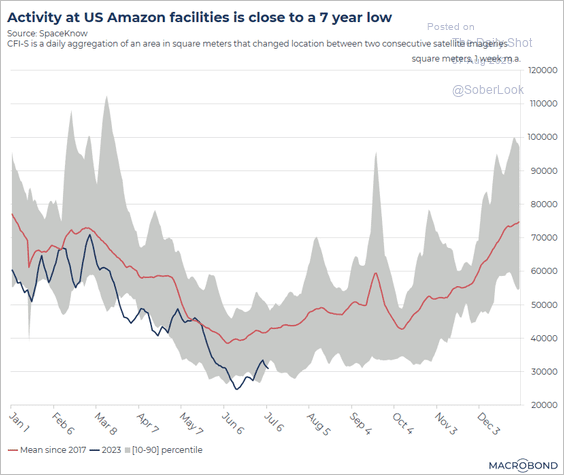 Activity at US Amazon facilities is close to a a 7 year low