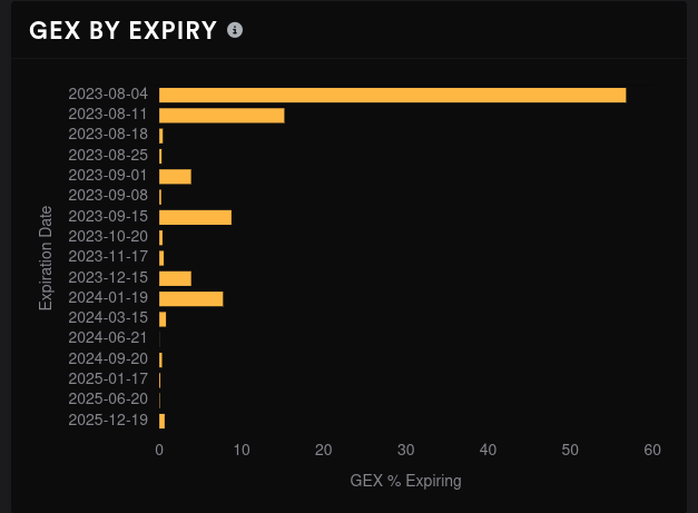 GEX by expiry for TSLA