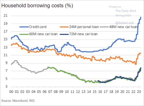 Household borrowing costs spiking