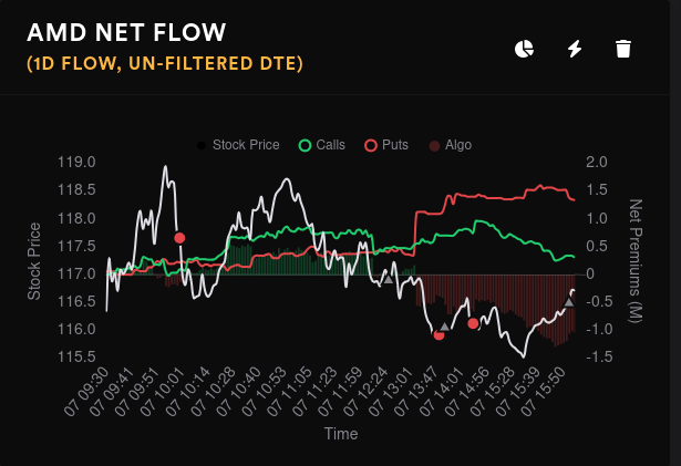 AMD net options flow for yesterday