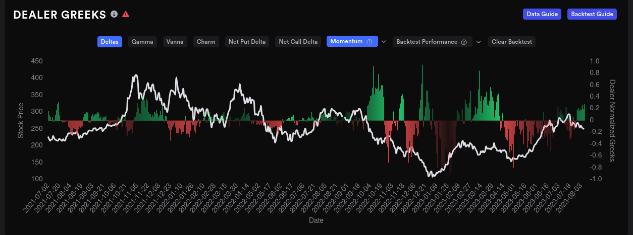 TSLA dealer greeks on 15 day momentum