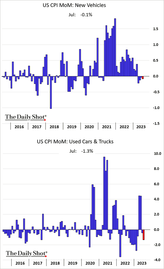 New and used vehicle CPI