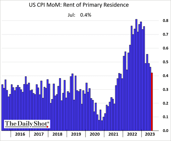 CPU for rent of primary residence