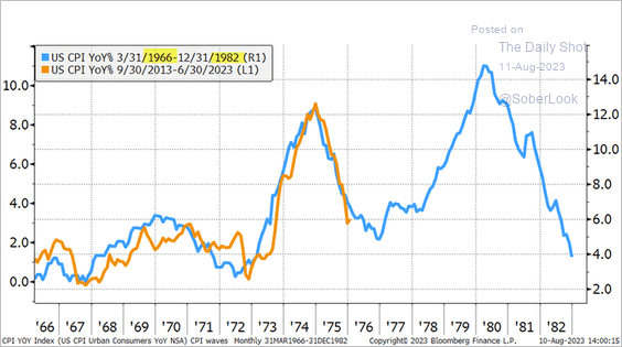 Data from 1966-1982 versus 2013 to 2023