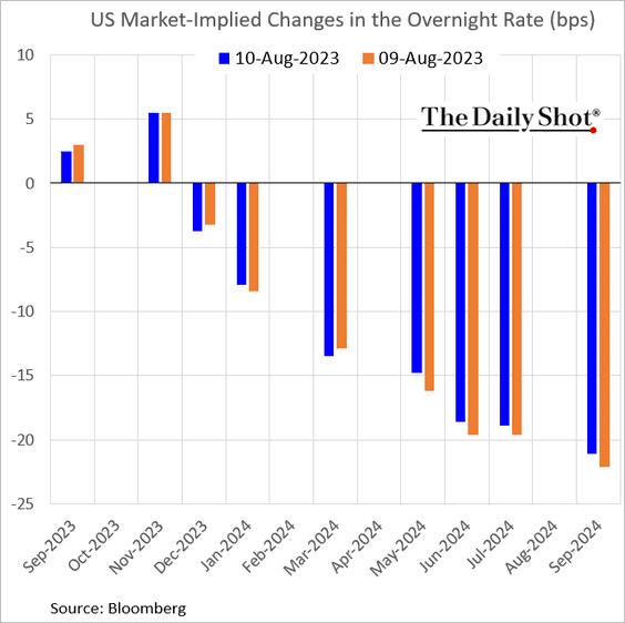 Interest rate bets in the market