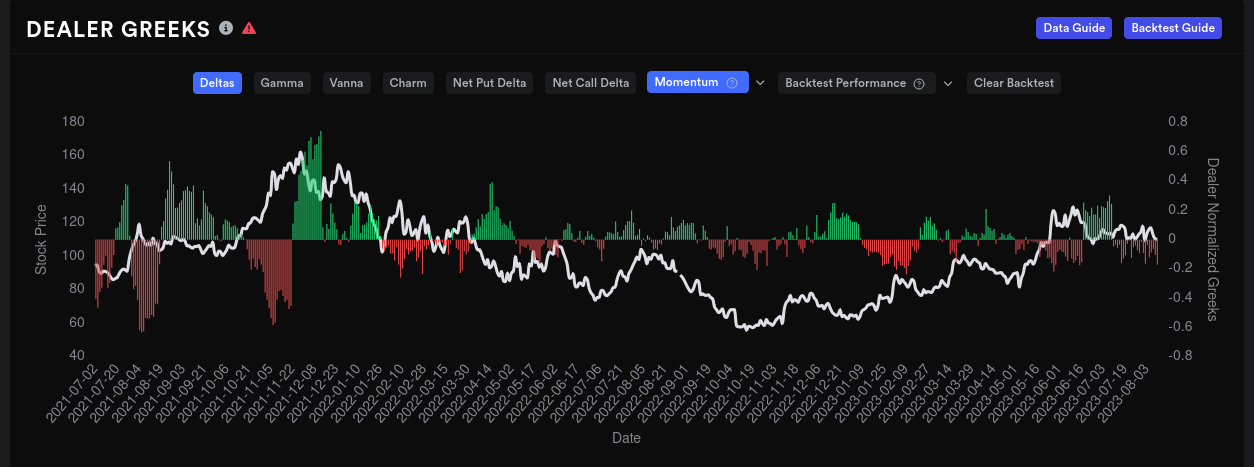 AMD dealer greeks over 15 days