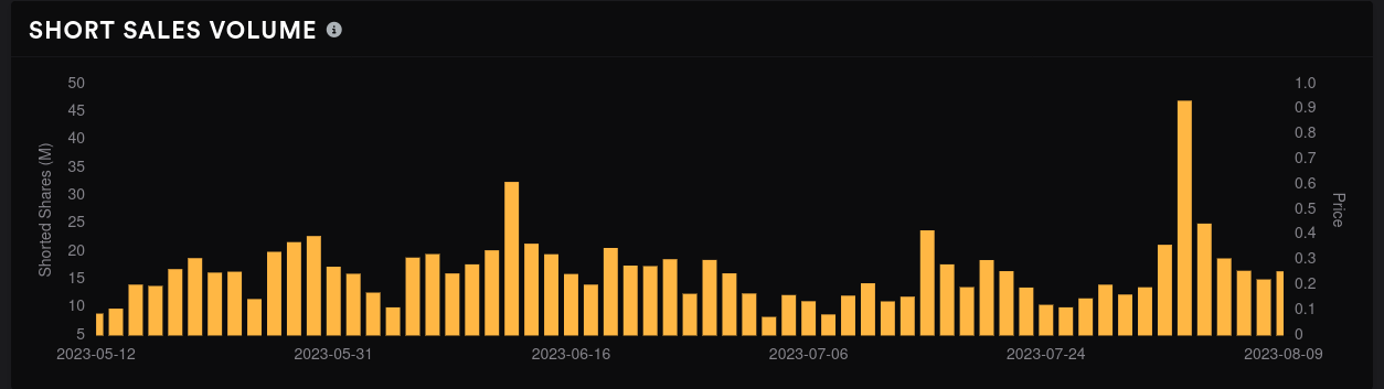 AMD short sales volume