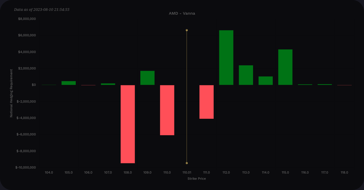 AMD vanna 8/11-8/18 from volland