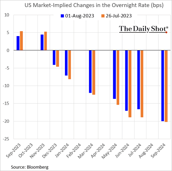 Market bets on more interest rate hikes