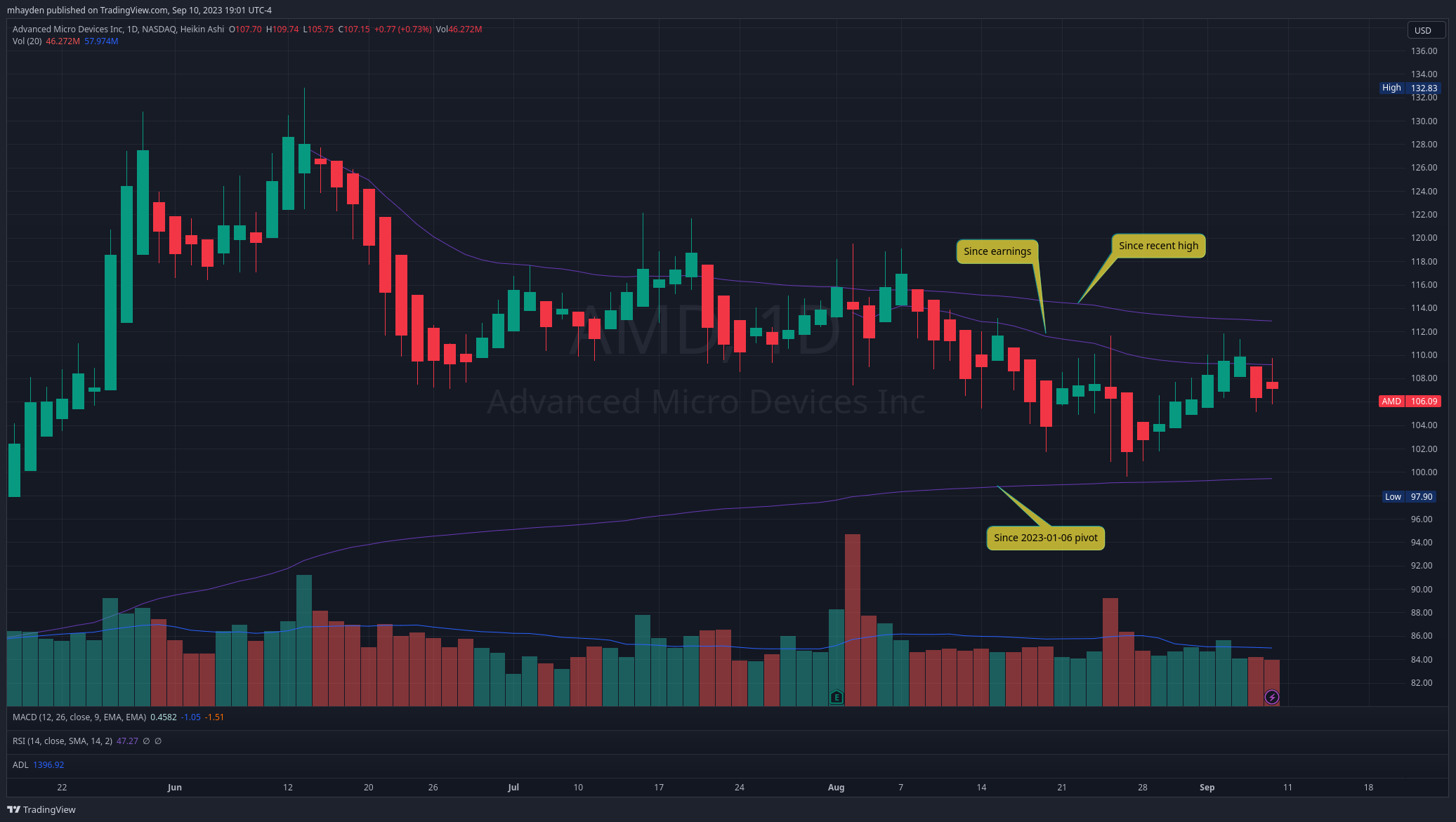 AMD daily chart with VWAP lines