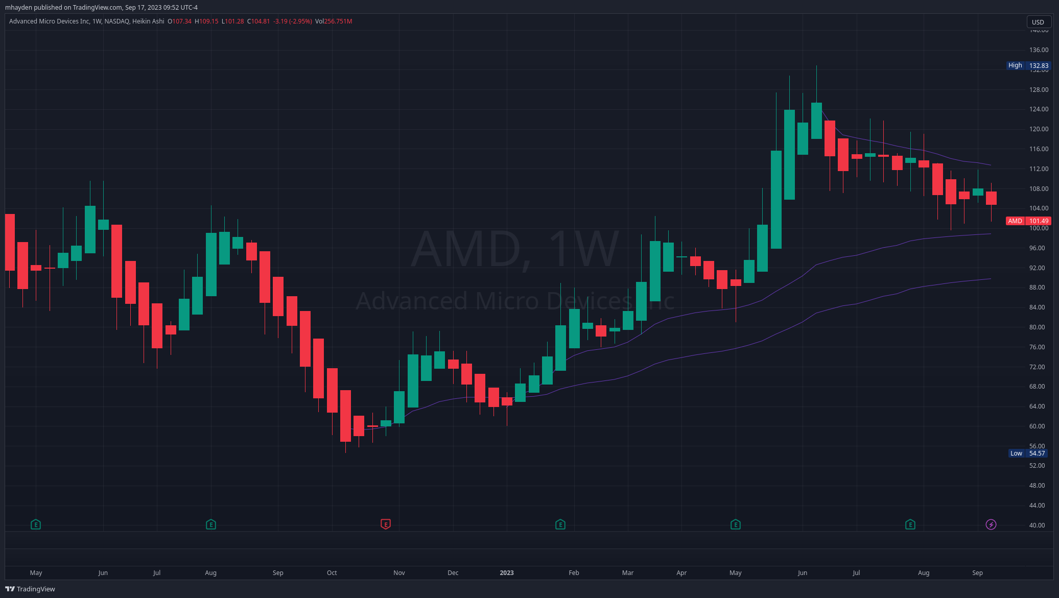 AMD weekly chart with VWAP lines applied