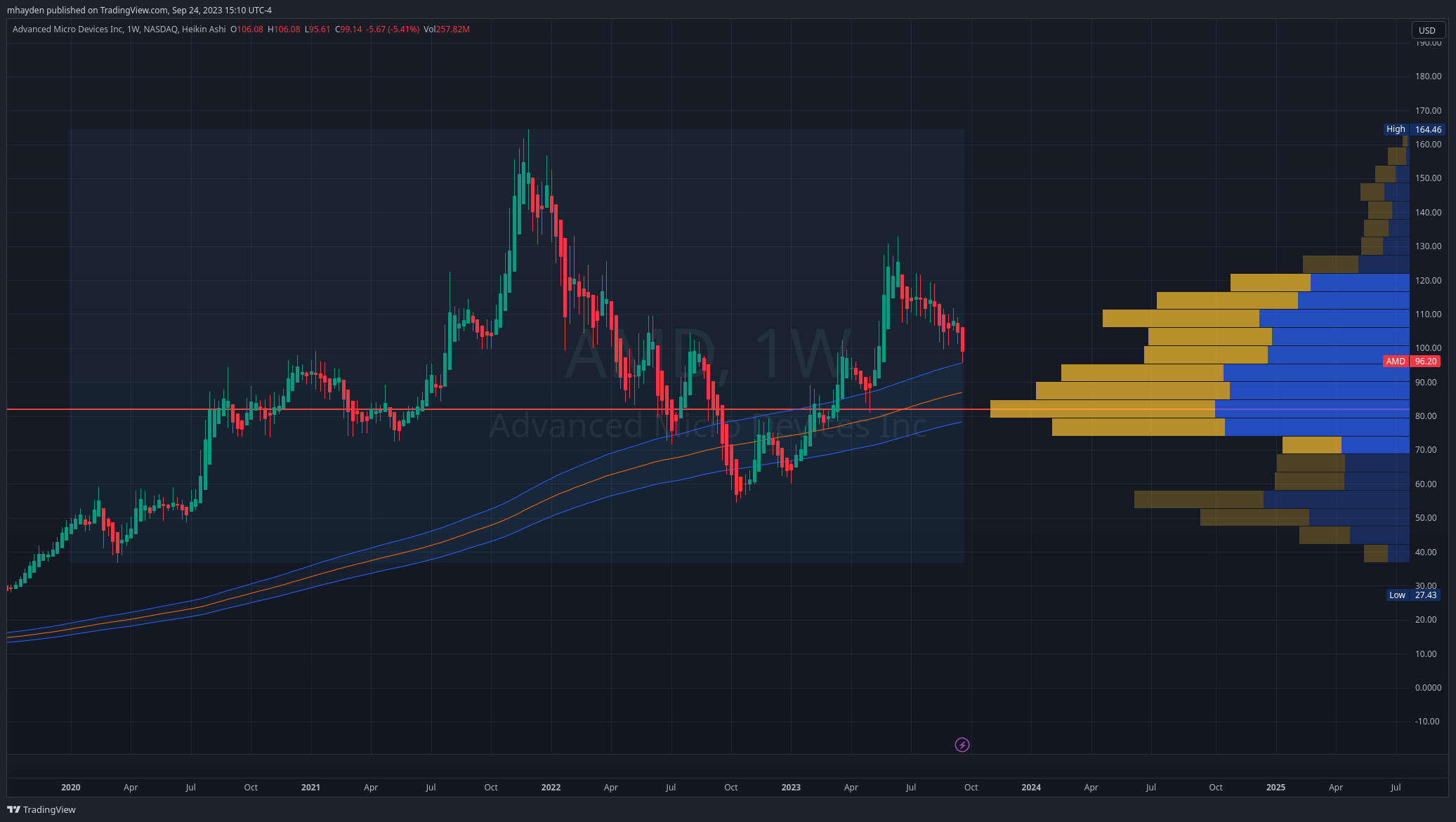 AMD weekly Heikin Ashi chart with a 200 MA envelope applied and volume by price since January 2020