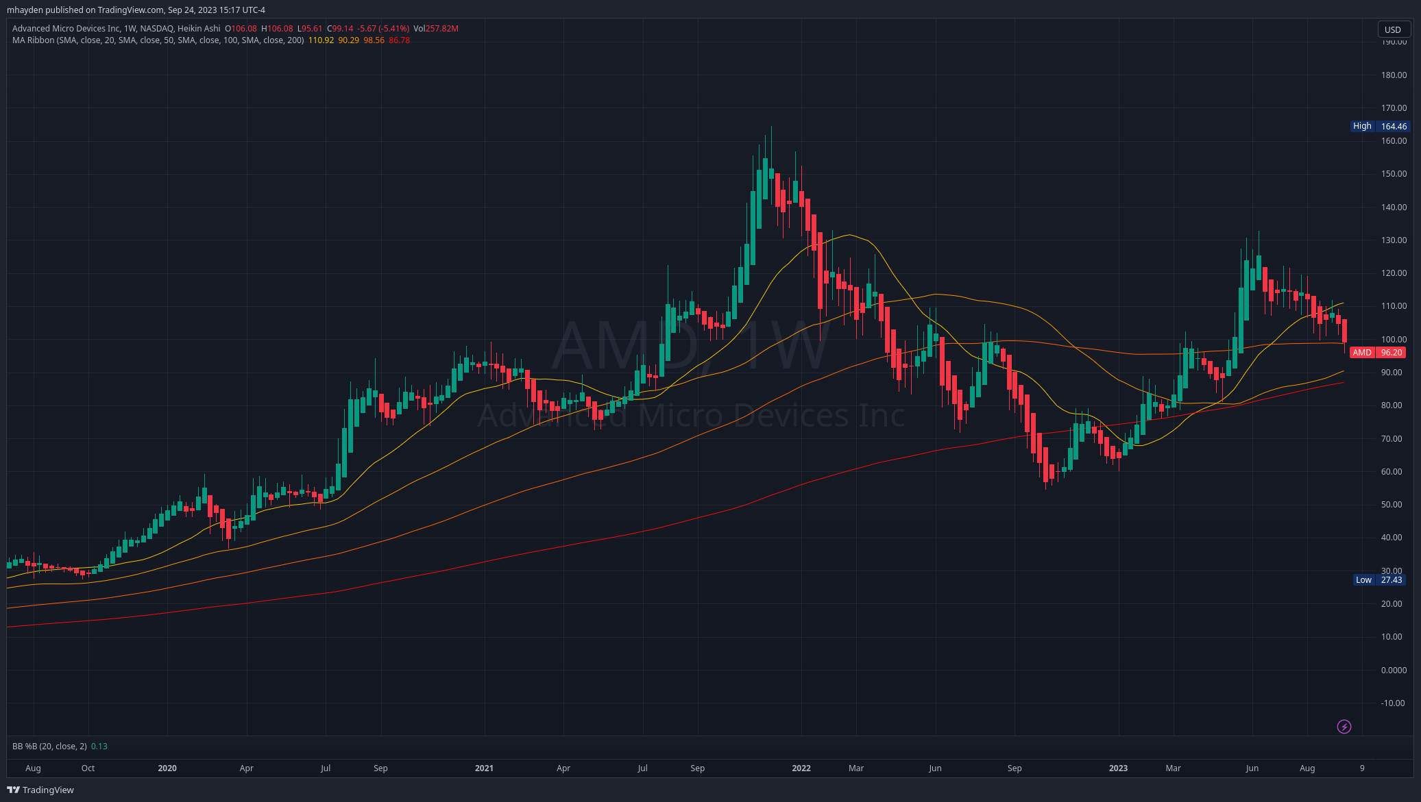 AMD weekly Heikin Ashi chart with a moving average ribbon applied