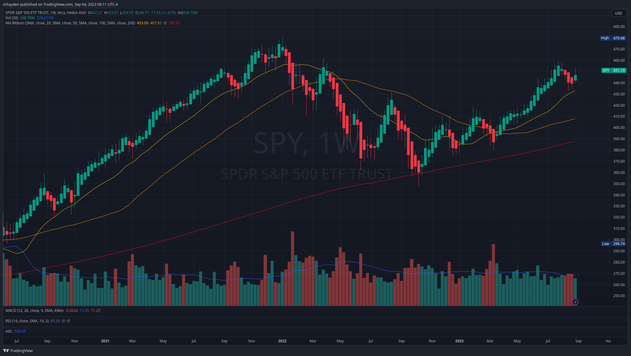 SPY weekly chart