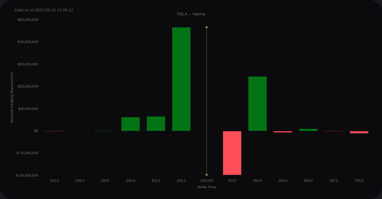 TSLA vanna now through 11/17