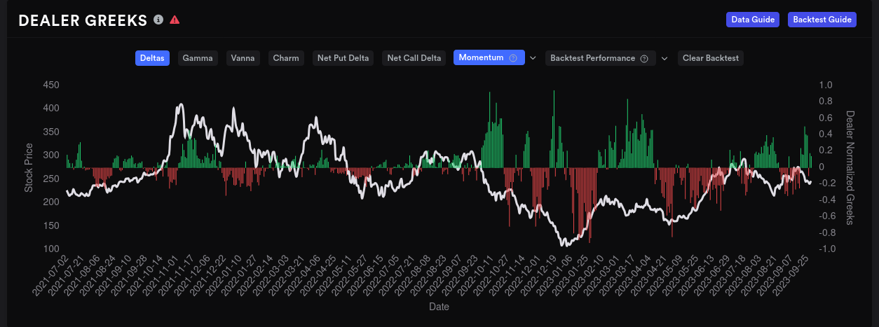 Dealer delta buildup on 15 day momentum