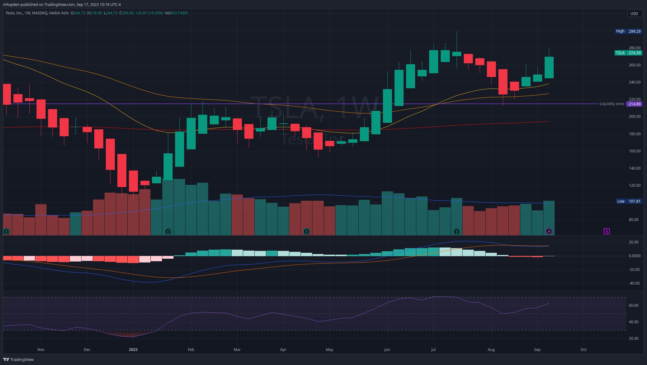 TSLA weekly with Heikin Ashi candles