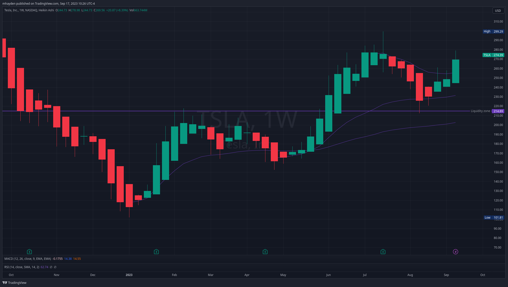 TSLA weekls with VWAP lines