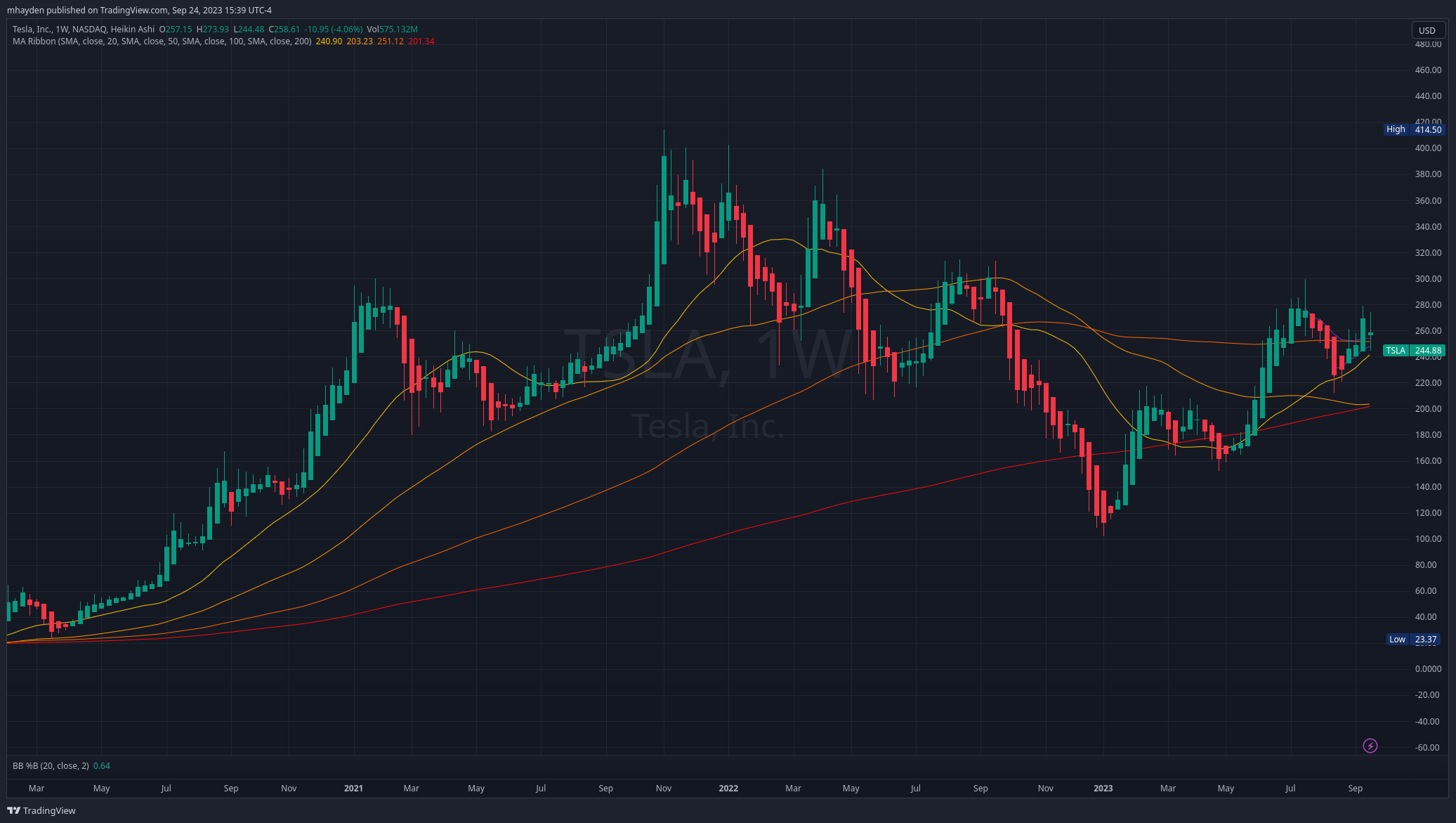 TSLA weekly chart with MA ribbon applied