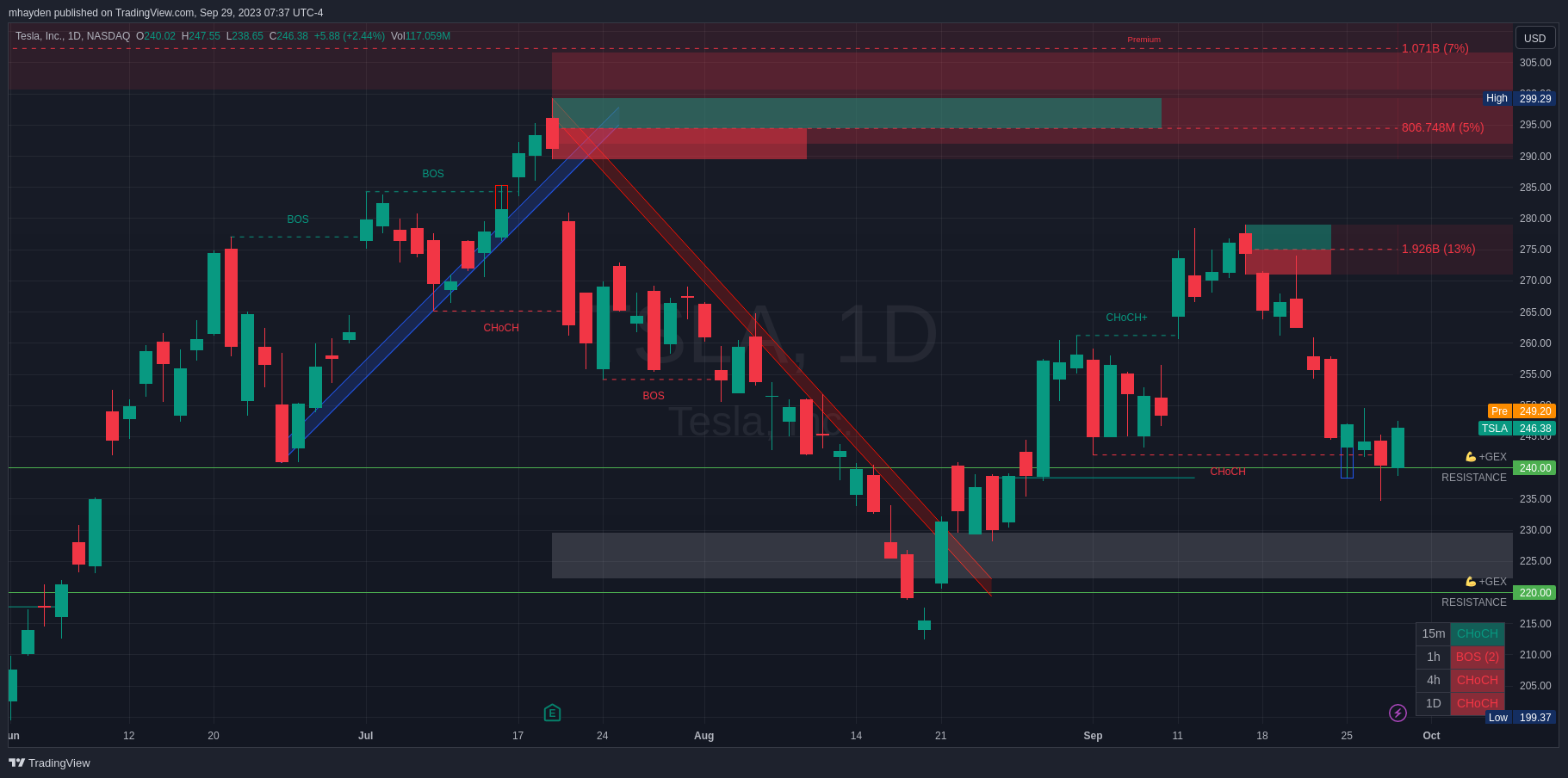 TSLA daily chart