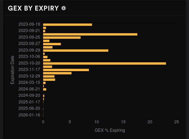 GEX by expiration date