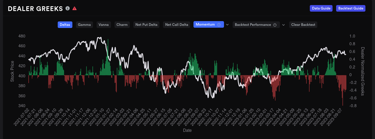 Dealer delta buildup over 15 day momentum