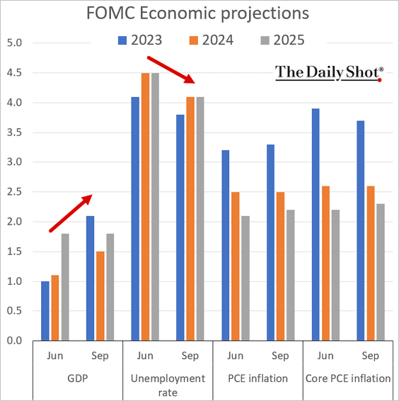 FOMC economic projections