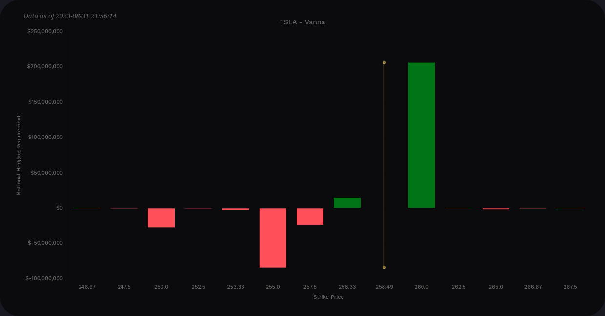 TSLA vanna now through 10/20