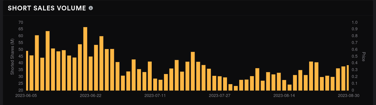 TSLA short sales