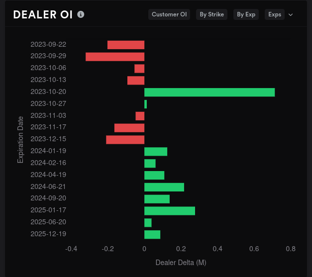 Dealer open interest