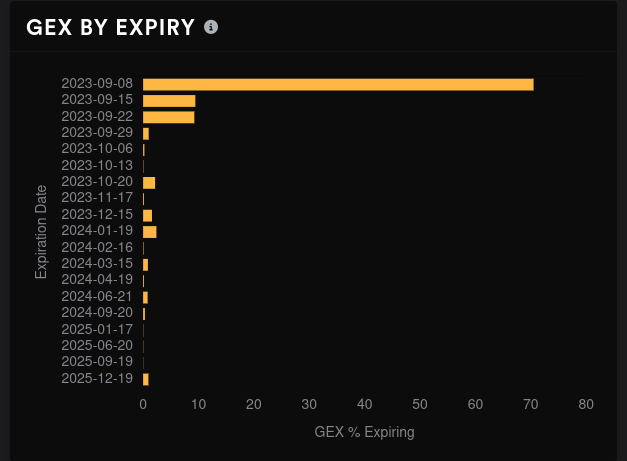 TSLA GEX by expiration date