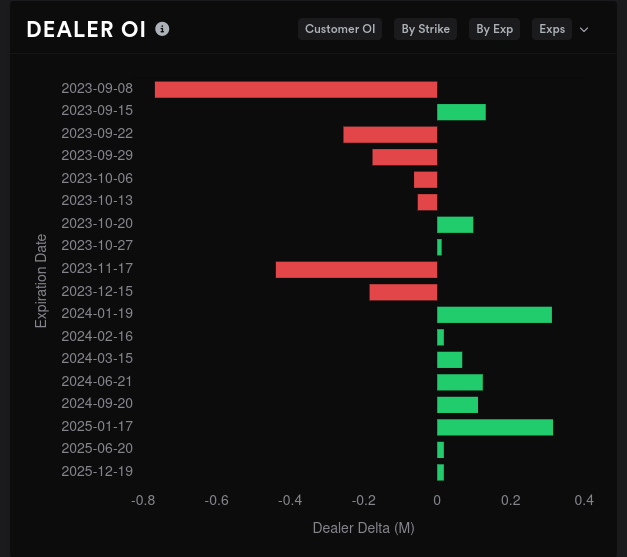 AMD dealer open interest