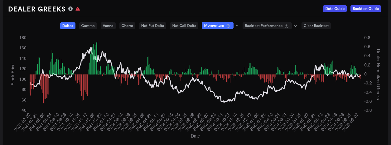 AMD dealer deltas buildup w/15D momentum