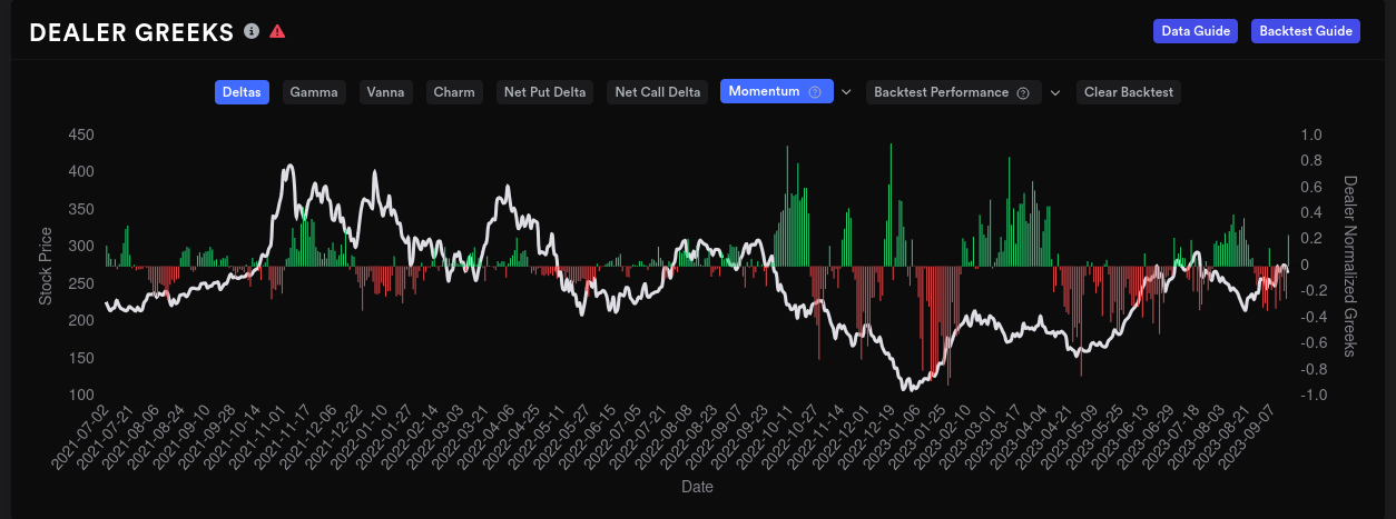 TSLA delta dealer buildup over 15 day momentum