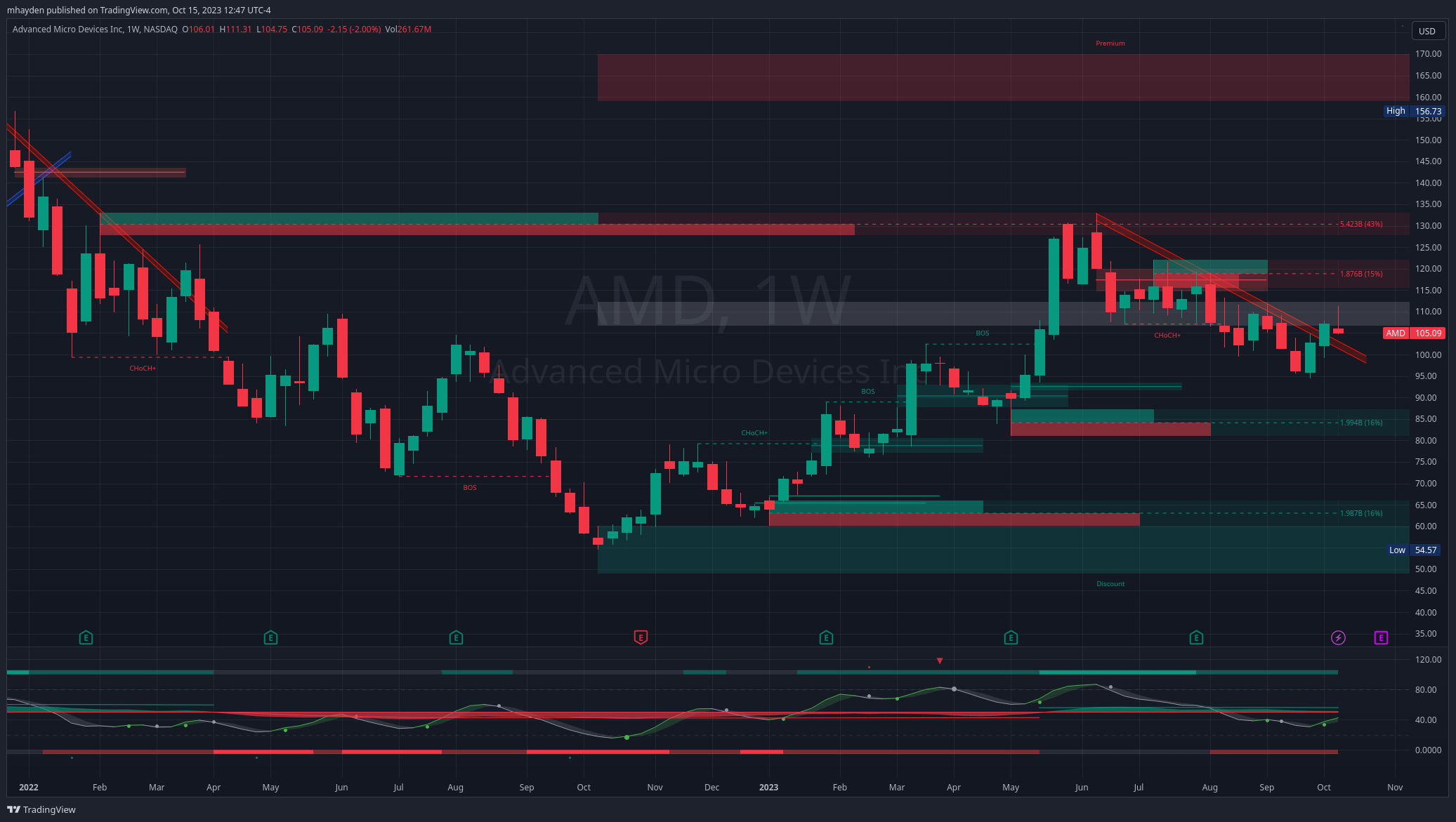 AMD weekly chart starting in 2022