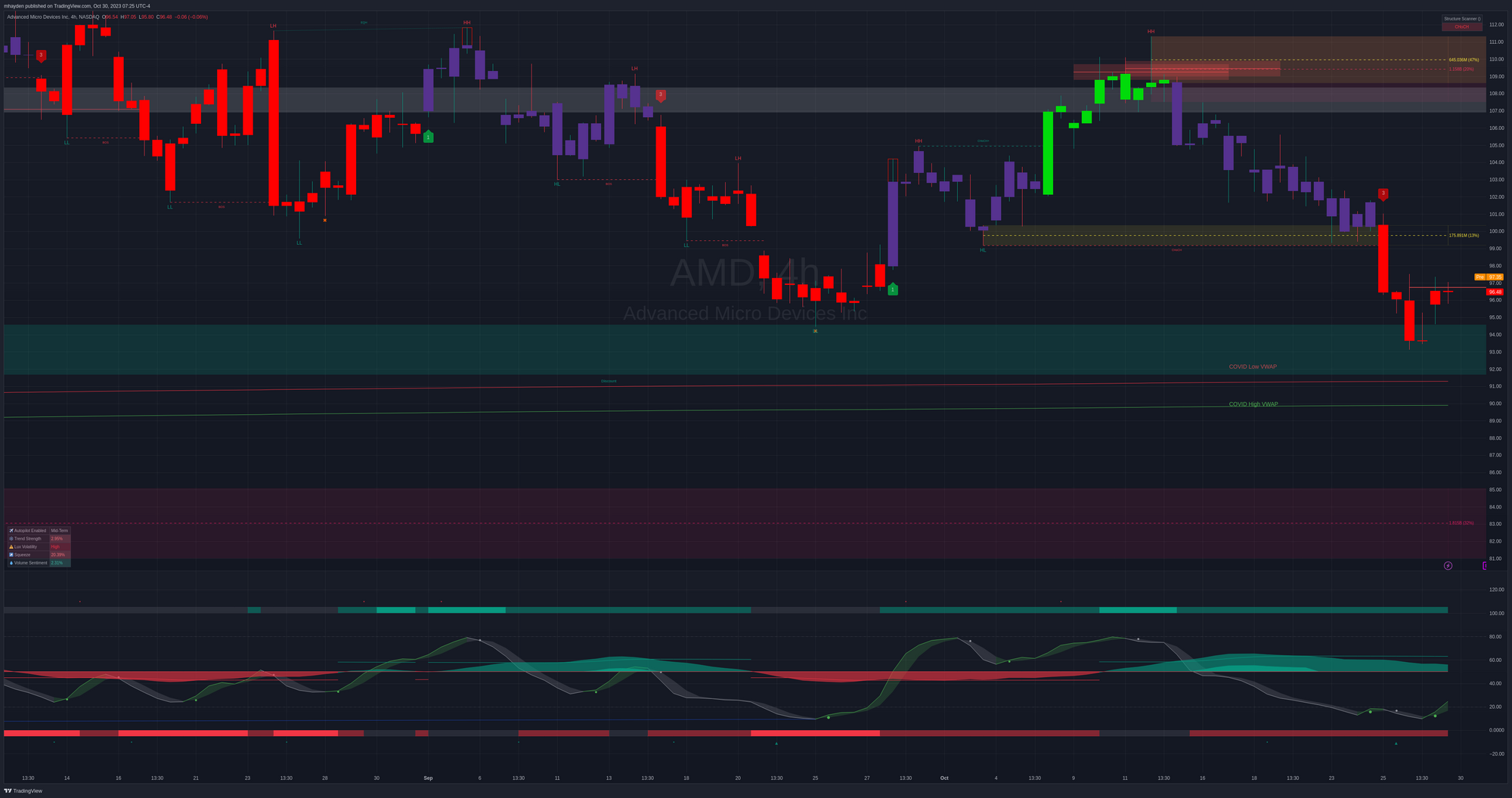 AMD 4 hour chart since September 2023