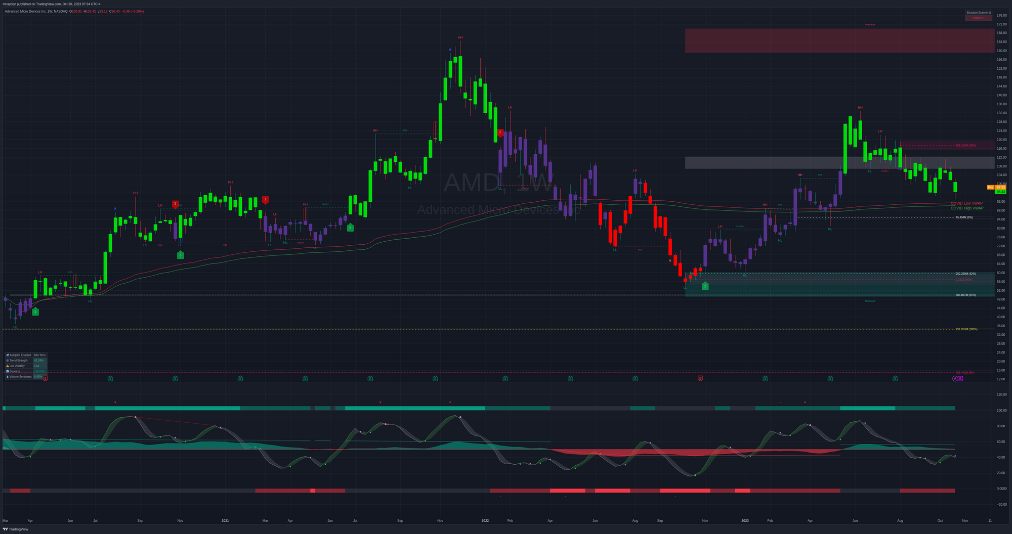 AMD weekly since COVID