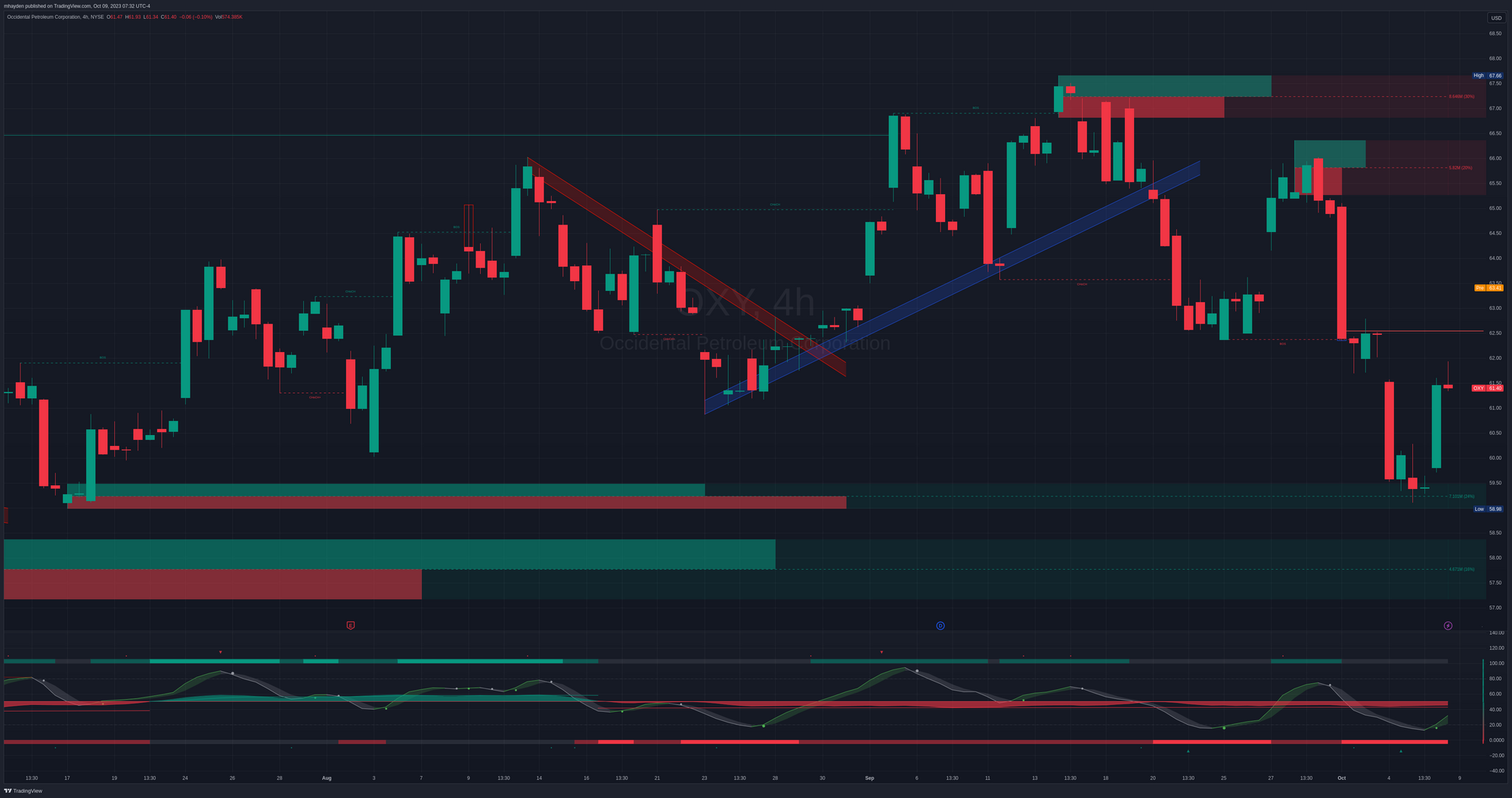 OXY 4h chart