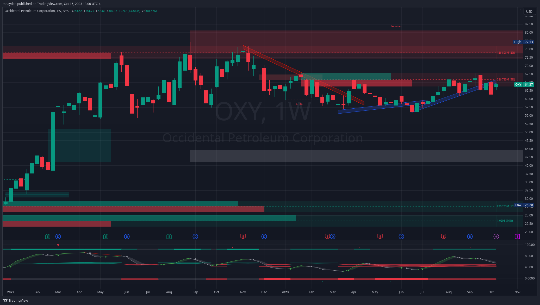 Weekly OXY chart starting in 2022