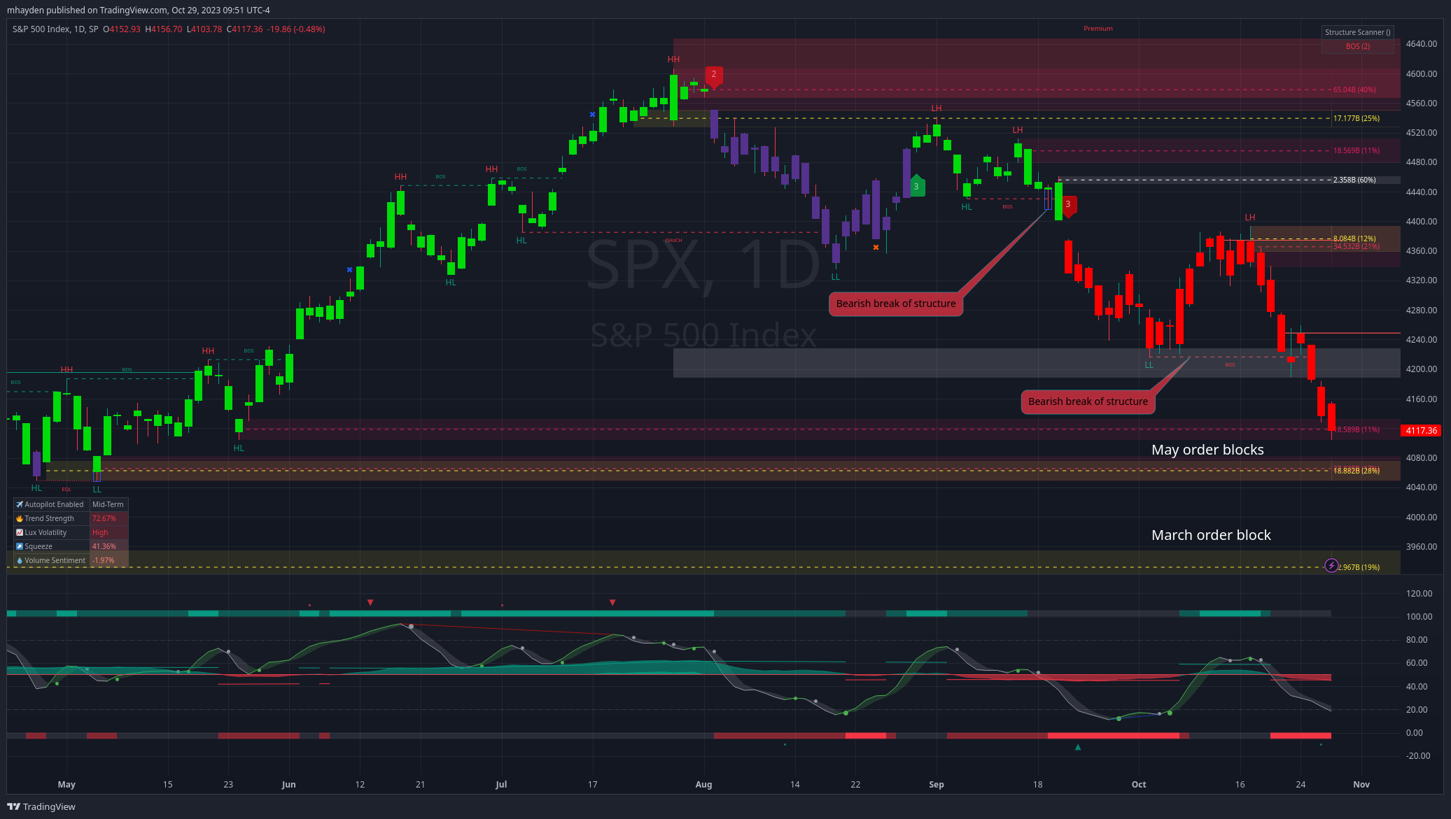 SPX 1D chart