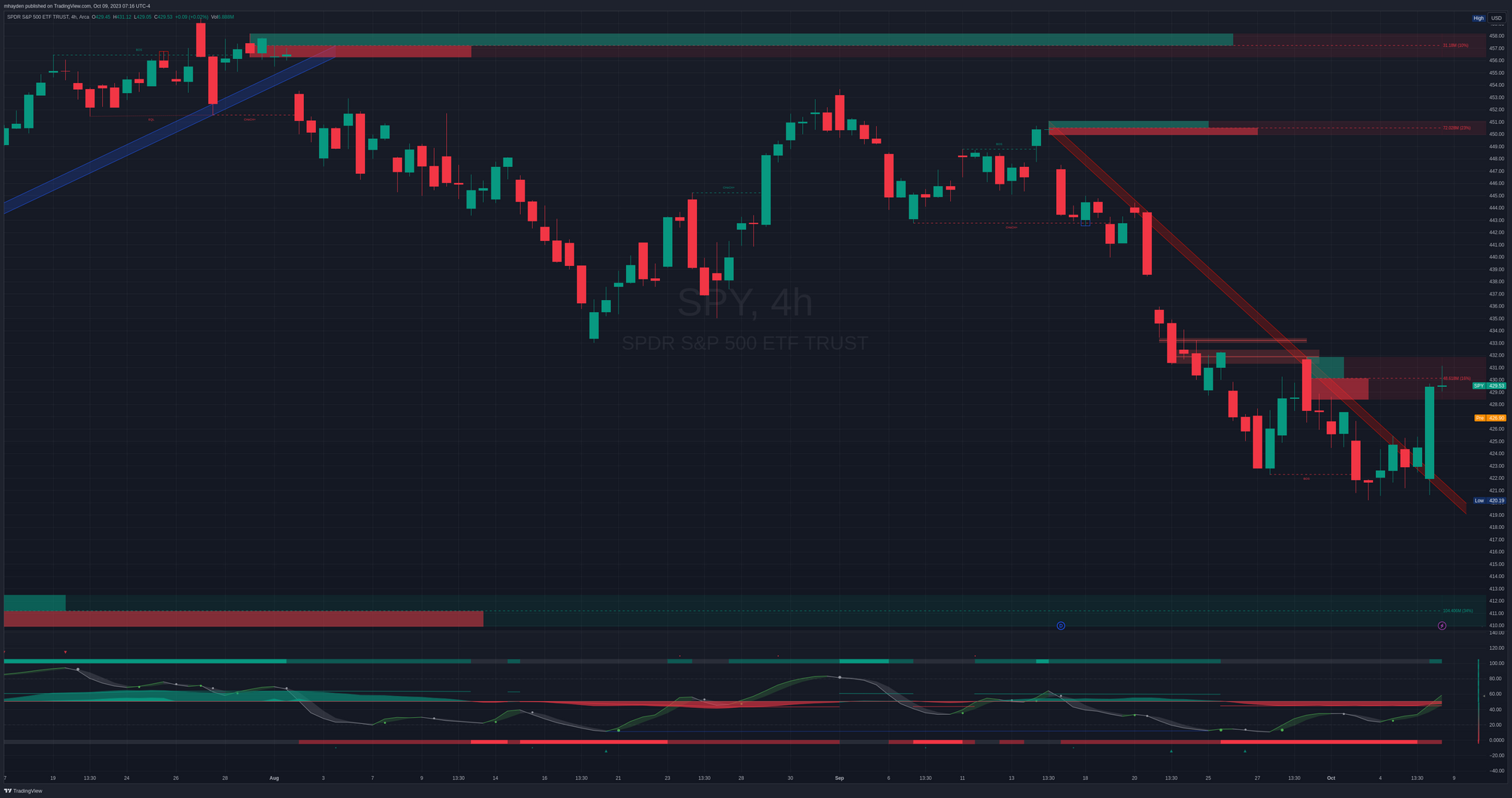 SPY 4h chart since July 2023