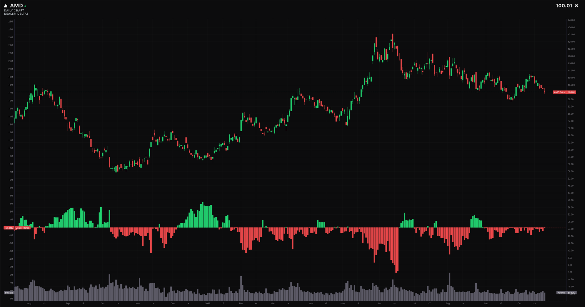 AMD dealer deltas on a daily chart