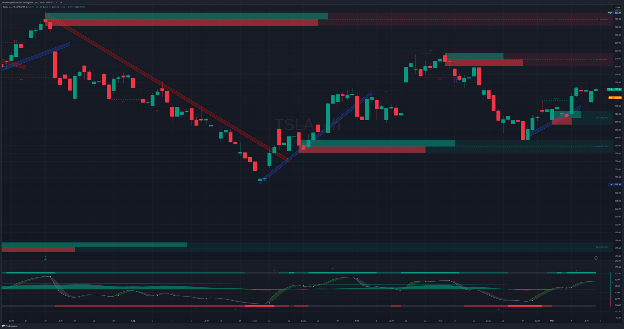 TSLA 4h chart