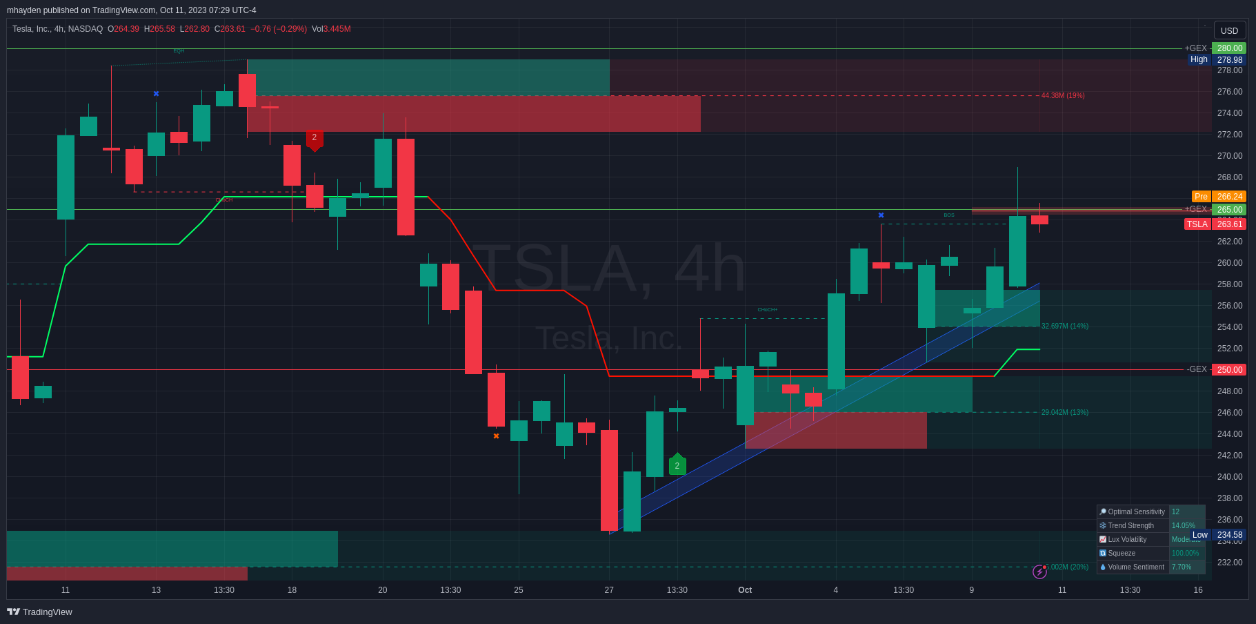 TSLA 4h chart with GEX levels and LuxAlgo's PAC indicator